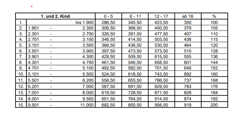 düsseldorfer tabelle 2022